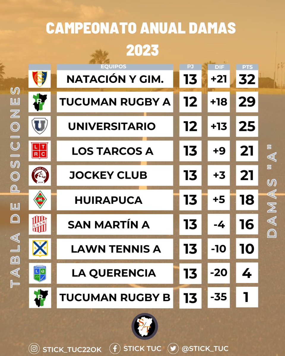 CAMPEONATO ANUAL [A] DAMAS 

📣 ÚNICO LIDER 

👉  @NatacionyGimnas es líder del Torneo Anual, aún falta que Tucumán Rugby recupere su fecha. 

🥊 El cuarto lugar vuelve a la disputa entre  @JockeyRugby y @Tarcosrugbyclub, ambos ganaron sus respectivos encuentros.

#Hockey