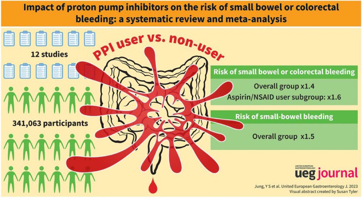 ⚡️From this systematic review and meta analysis on PPI users

⬆️ risk of LGIB, especially small-bowel

⚠️⛔️ risk is prominent in aspirin and NSAID users

For more 👇

onlinelibrary.wiley.com/doi/full/10.10…