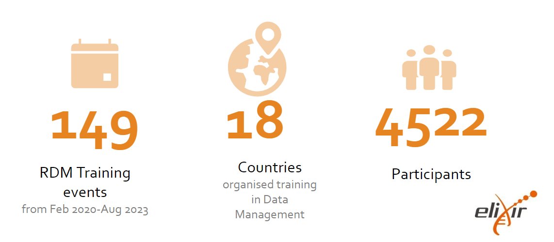 Celia van Gelder (@celiavg.bsky.social) (@celia_vgelder) on Twitter photo #Proud of our #training community: In the #ELIXIRCONVERGE project, with 18 countries, we delivered 149 #RDM courses that catered >4500 participants! A big thank you to all WP2 members!!! <a href="/ELIXIREurope/">ELIXIR Europe</a> #ELIXIRTraining #Proud of our #training community: In the #ELIXIRCONVERGE project, with 18 countries, we delivered 149 #RDM courses that catered >4500 participants! A big thank you to all WP2 members!!! <a href="/ELIXIREurope/">ELIXIR Europe</a> #ELIXIRTraining
