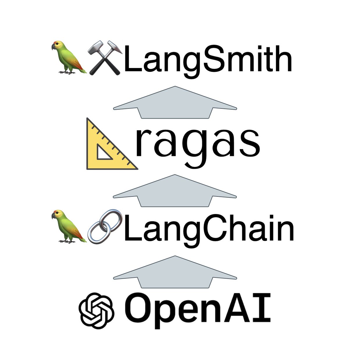 CobusGreylingZA's tweet image. This article considers how Ragas can be combined with LangSmith for more detailed insights into how Ragas goes about evaluating a RAG/LLM implementation.

Currently Ragas makes use of OpenAI, but it would make sense for Ragas to become more LLM agnostic; And Ragas is based on…
