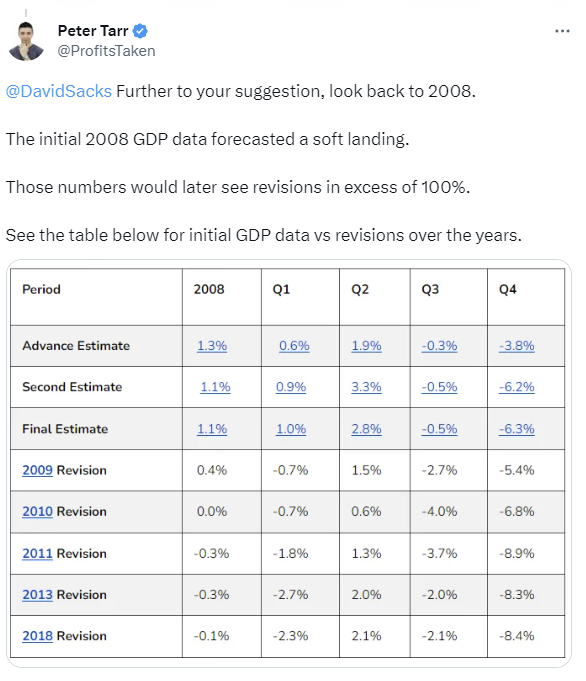 ProfitsTaken's tweet photo. After the financial crash, it took several years for the government to revise and update the GDP showing how severe the recession was.

The initial numbers showed a rather mild recession and a very different story than the revised numbers.

See post below. https://t.co/WqEmxGNV8f