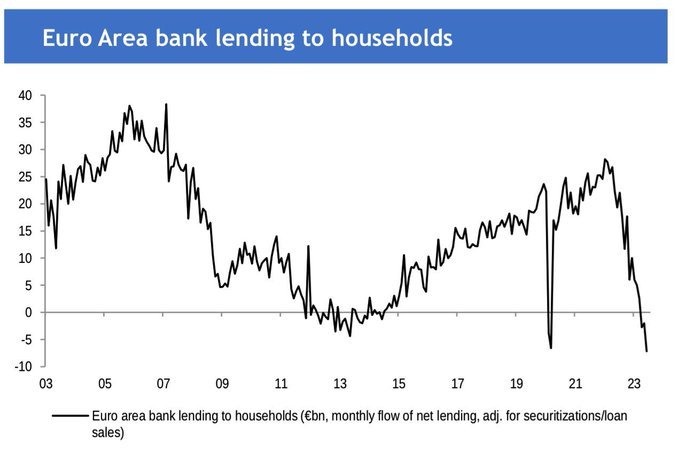 La concesión de crédito inmobiliario en Europa se redujo por debajo de los cierres pandémicos y la recesión de 2008.
La hostia se va a escuchar en Marte.