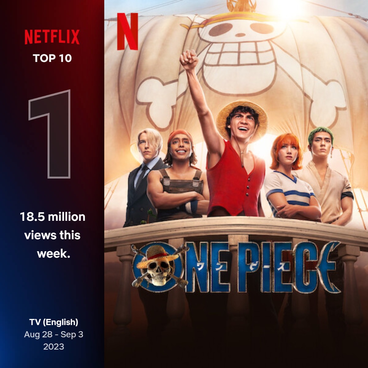 OPCrew_Oficial's tweet photo. One Piece debuta con 18.5M visualizaciones (140.1M horas vistas) en sus primeros 4 días.
Top 1 de la semana en Netflix.
#OnePieceNetflix https://t.co/EyMrAMZ7xZ