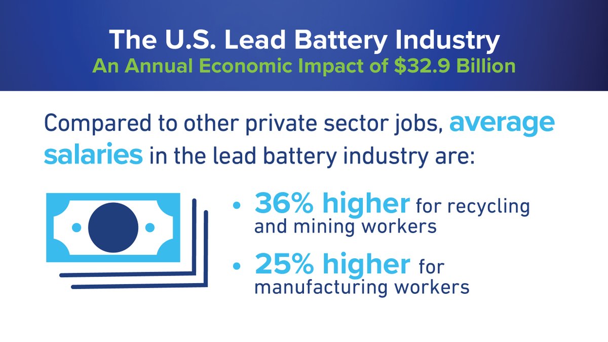 BatteryCouncil's tweet photo. The #LeadBattery industry is responsible for more than 121,000 jobs in the U.S., with salaries 25%-36% higher than other private sector jobs. Learn more about the #LeadBattery impact on the U.S. economy: https://t.co/vU6sIeIslI https://t.co/PXlNLWdPtA