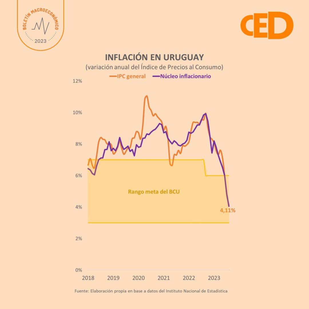 📉 Inflación cae en agosto ubicándose debajo del centro del rango meta con un dato de 4,11% interanual; el menor valor desde el 2005.

👉 Por su parte, el núcleo inflacionario también continua tendencia a la baja.