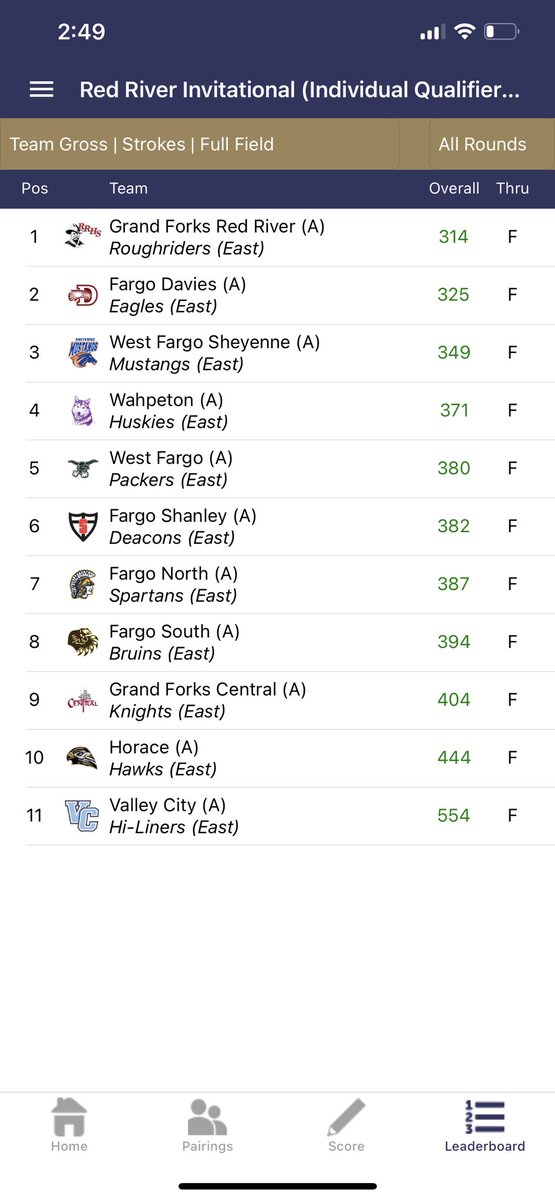 ridersgolf's tweet photo. Riders win @KingsWalkGC in our home invitational! 🏆
Jaya Grube and Lauren Soholt are co-medalists with 74! 🥇
Ella Speidel tied for 5th, Sophie Brakke finished 11th, and Taylor Piepkorn was 15th.
#jaybay #lauriboo https://t.co/Bwy5VuS8sm