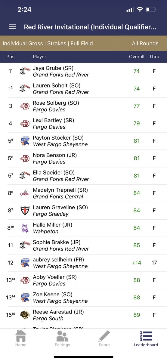 ridersgolf's tweet photo. Riders win @KingsWalkGC in our home invitational! 🏆
Jaya Grube and Lauren Soholt are co-medalists with 74! 🥇
Ella Speidel tied for 5th, Sophie Brakke finished 11th, and Taylor Piepkorn was 15th.
#jaybay #lauriboo https://t.co/Bwy5VuS8sm