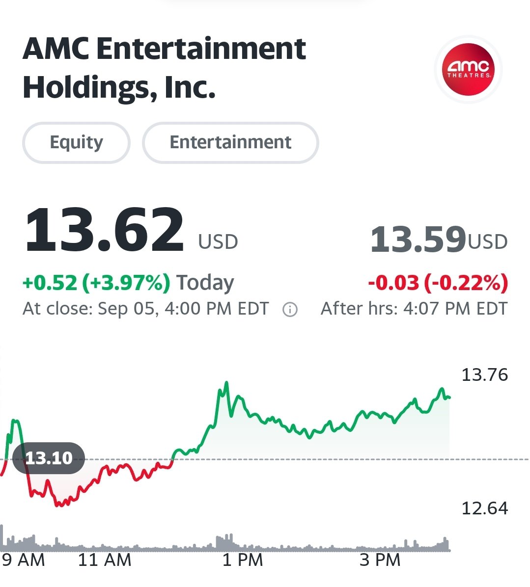 We Close the Day At #Amc $13.62 With 19.65 in Volume #OurStonk #GorillaGang #APESNOTLEAVING If You Know This Game..Your #HoldingTheLine 💎🙌🏾🦍🦍🦍🦍