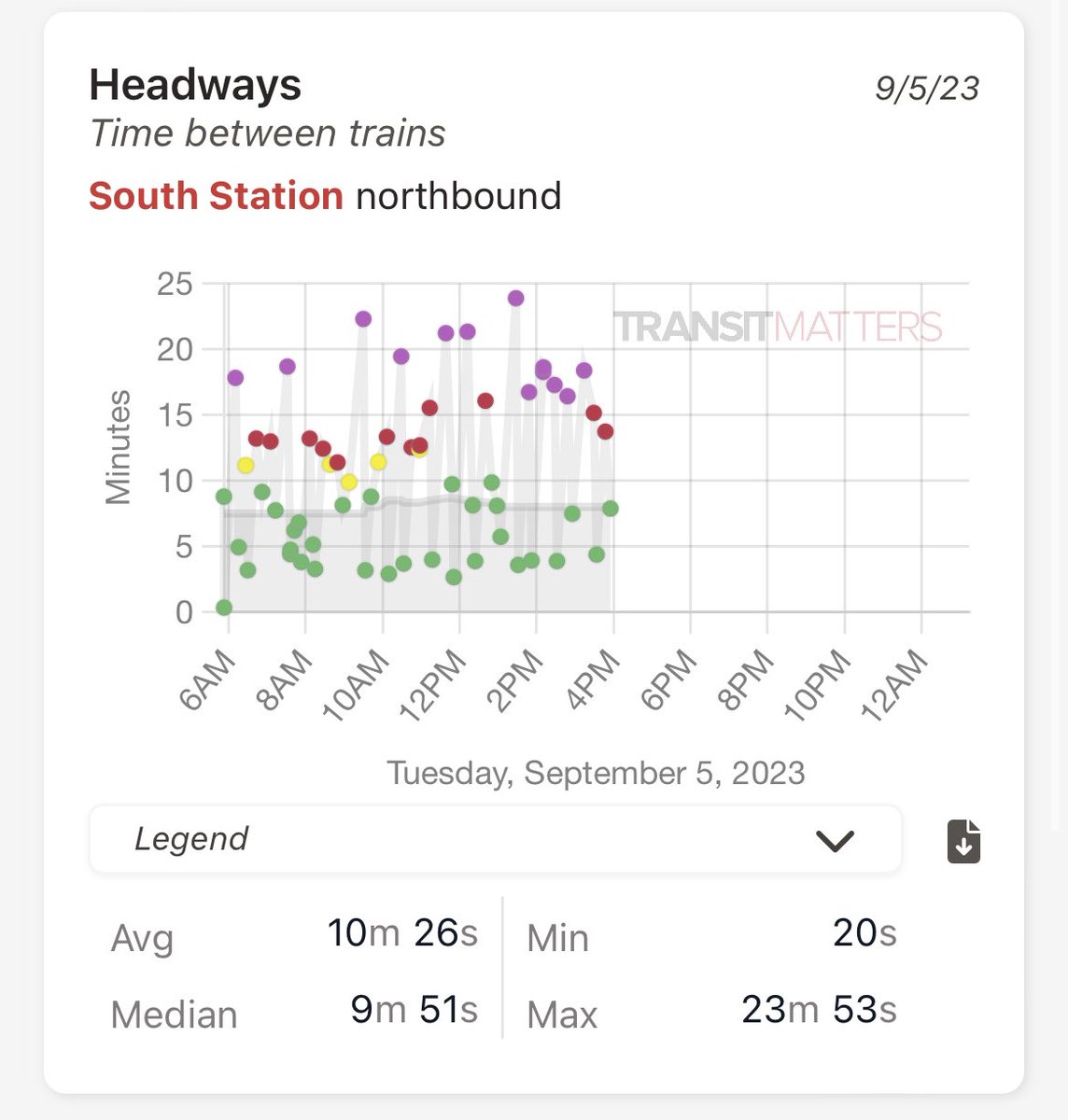 friendchristoph's tweet photo. another disastrous day on the #MBTA Red Line—one of every 5 trips being dropped (only running 16 trains instead of 20), and the trains they are running are coming at random intervals https://t.co/ltuJYh0fMp