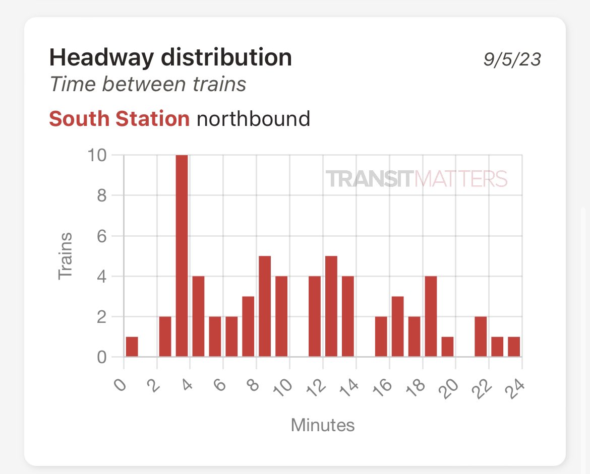 friendchristoph's tweet photo. another disastrous day on the #MBTA Red Line—one of every 5 trips being dropped (only running 16 trains instead of 20), and the trains they are running are coming at random intervals https://t.co/ltuJYh0fMp
