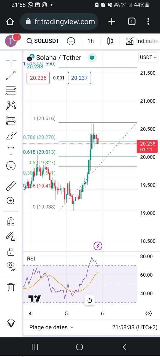 0xCryptotheque's tweet photo. Donc pour finir en H1 il faut s'attendre dans l'immédiat à un retracement. Je trace donc un fibo et on constate qu'il y a un gros support ... sans surprise a 20... qui est le .618 mais surtout à 19.80, il faudrait s'attendre donc à revenir dans ses eaux avant de valider l'uptrend https://t.co/eW2nhJHytf