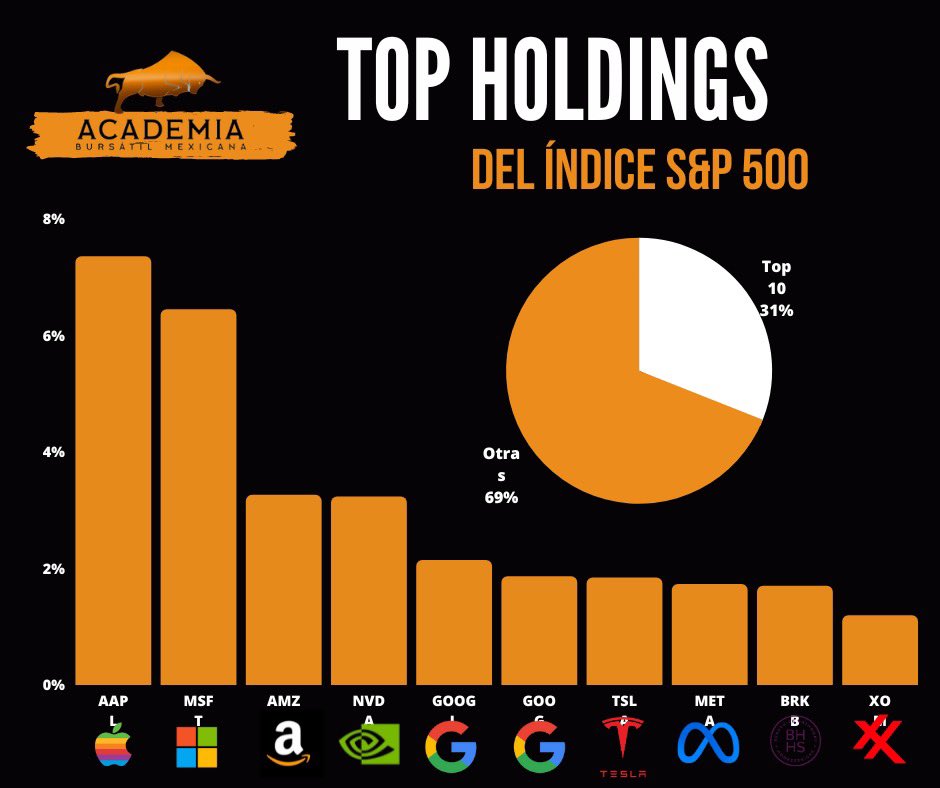 abursamex's tweet photo. 👉 El S&P 500 es el índice bursátil mas grande del mundo 📈, ya que engloba a los 500 empresas mas grandes de 🇺🇸
.
En éste post te dejamos cuales son las 10 acciones que tienen mas ponderación en la actualidad en éste índice.... tienes alguna en tu cartera? 🤔
.
#aprendeainvertir #invierte #SP500 #dinero #finanzas #stocks #trading #bolsadevalores #inversiones #invierte #inversionistas #tipsdefinanzas