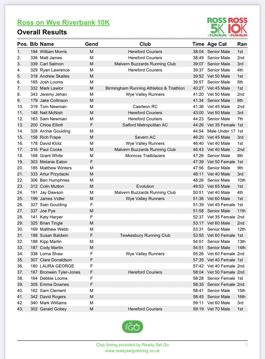 👏Congratulations are in order to Carl Salmon who placed third in the Ross on Wye 10K Riverbank Race on Sunday, September 3rd with a time of 39:07. BOTHO 🙌🦅🌟

Join in congratulating Carl below👇 

#mbrc #trailrace #ross10K