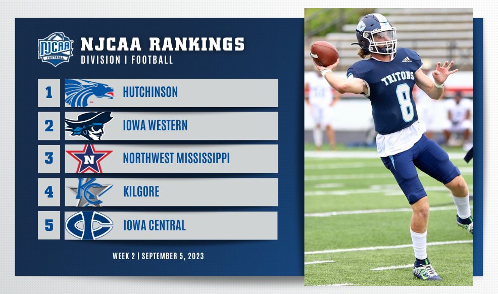 Tritons 🤝 Top-5

Iowa Central joins the #NJCAAFootball DI rankings in the 🖐️ spot after a 30-20 win against Garden City! 🏈

Full Rankings | njcaa.org/sports/fball/r…