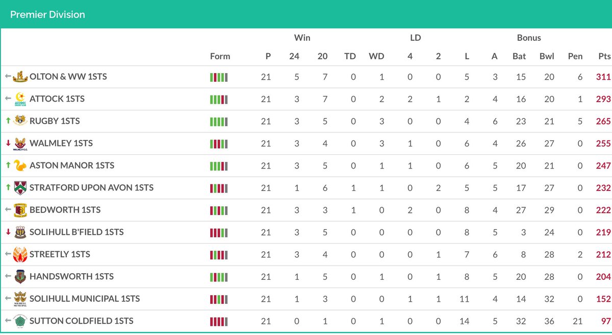 oltonwwcricket's tweet image. 3 points required in their final game for our 1st XI to secure the Warwickshire League Premier Division title 

#owwcc #wccl #warwickshirecricket