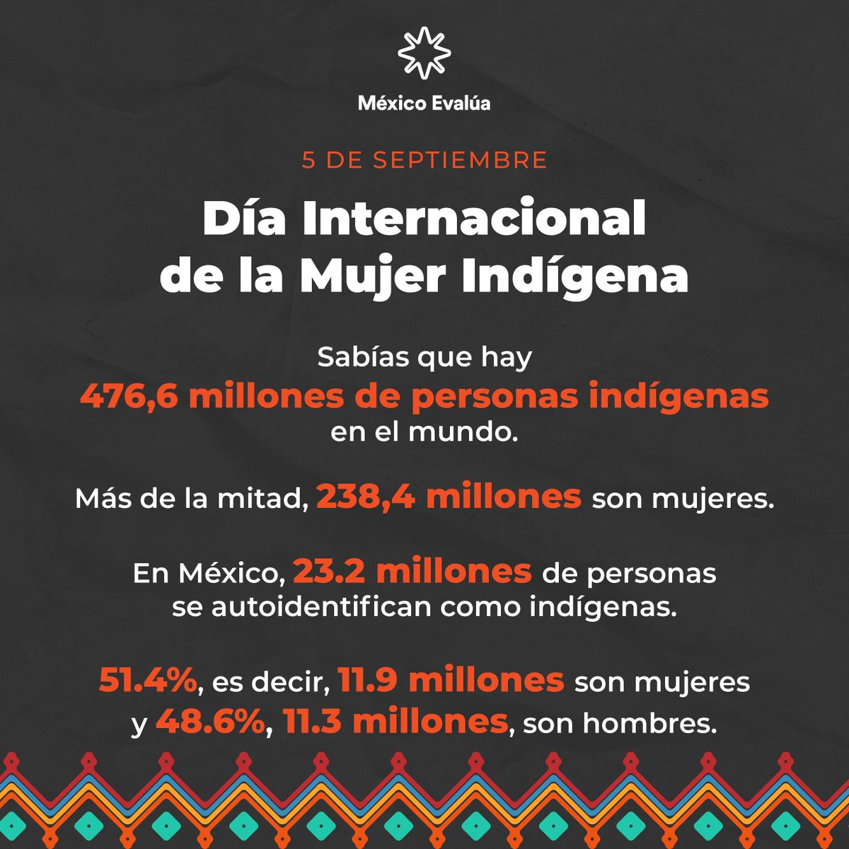 #FechaParaNoOlvidar  Hoy es el Día Internacional de la Mujer Indígena.

Recordemos que las mujeres indígenas han experimentado niveles más altos de discriminación, pobreza y violencia debido al acceso limitado a los servicios sociales. 

Es necesario construir sociedades más