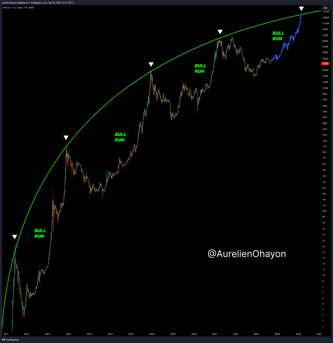 AO_btc_analyst's tweet photo. #BITCOIN IS READY FOR A GREAT BULL RUN.

Trade with me on #PrimeXBT :
➡️ https://t.co/RKaPcWKIfy https://t.co/U2kABTrG8j