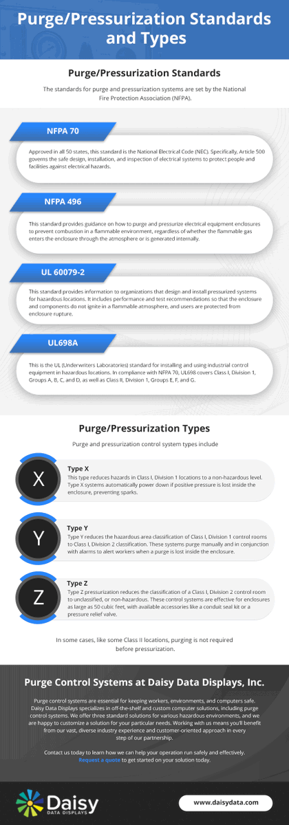 DaisyData's tweet photo. Safety in hazardous areas is non-negotiable, and selecting the right Purge Control System is pivotal in ensuring that.
Learn more: https://t.co/VutQVcxdDB
If you have any questions, please feel free to contact our sales team to help you find the right purge control system. https://t.co/YEs0TKLBLo