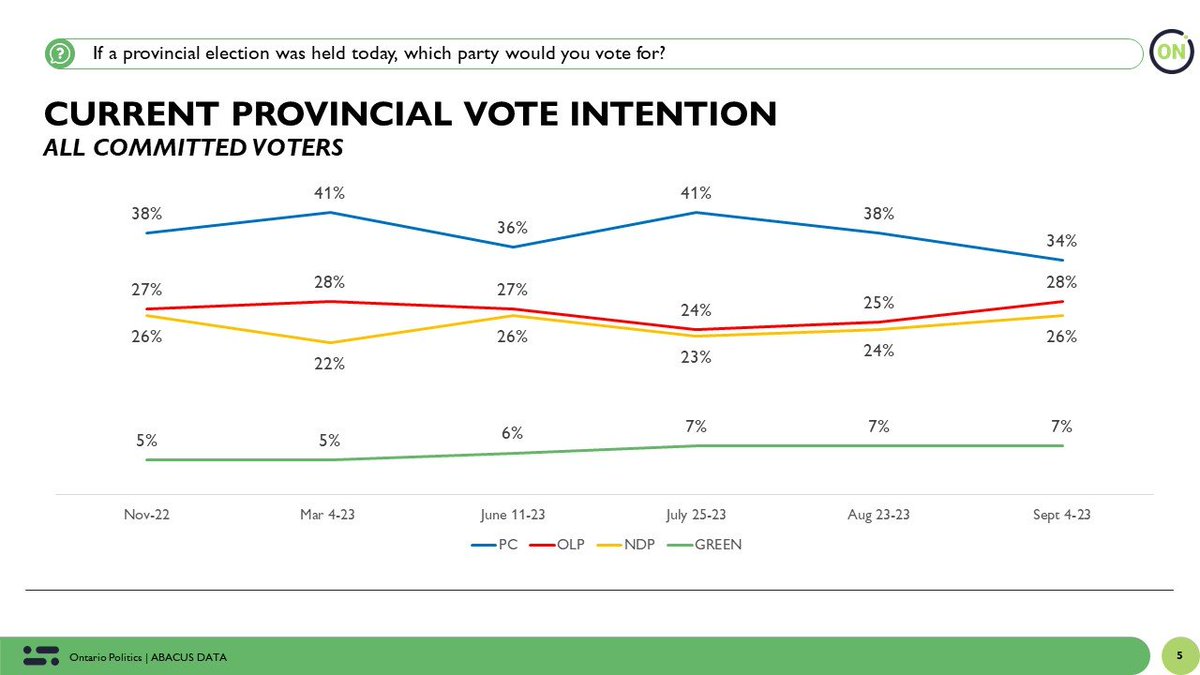 David Coletto 🇨🇦 (@davidcoletto) on Twitter photo New <a href="/abacusdataca/">Abacus Data</a> poll: Ford’s PCs down 7-points since the end of July as the Greenbelt scandal bites
abacusdata.ca/fords-pcs-down…
#cdnpoli New <a href="/abacusdataca/">Abacus Data</a> poll: Ford’s PCs down 7-points since the end of July as the Greenbelt scandal bites
abacusdata.ca/fords-pcs-down…
#cdnpoli