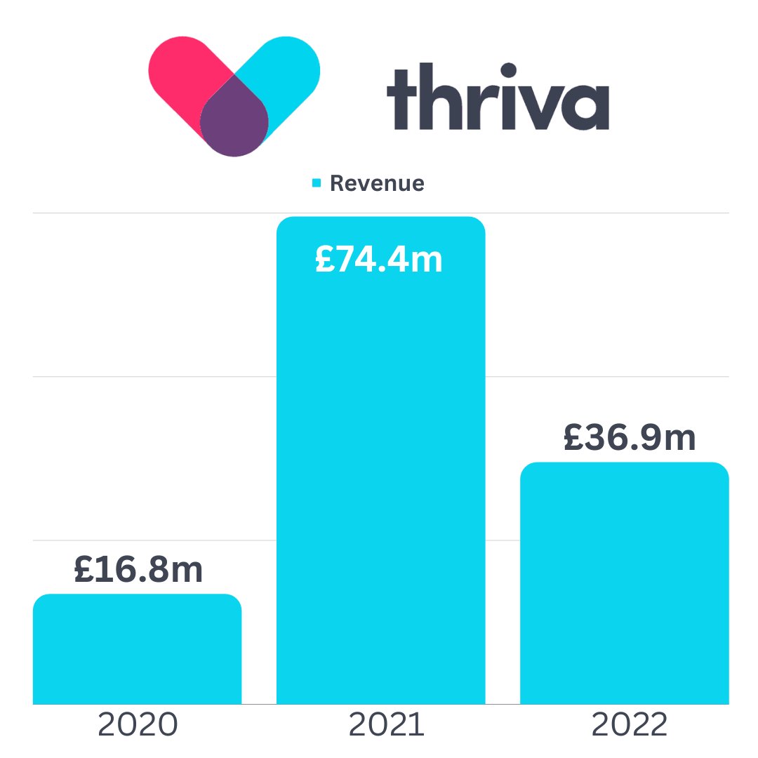 One company that did well from Covid was Thriva. Revenue up *rubs eyes* 342% in 2021 🚀 Then revenue down 50% in 2022 🔥 (Thriva were awarded a COVID-19 antibody testing contract by UK Gov)