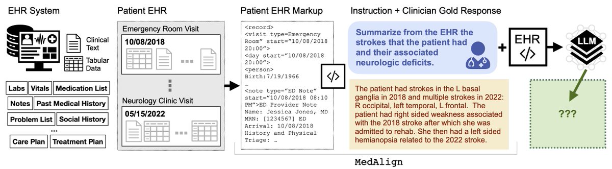 Lots of hype around #LLMs in healthcare. What do clinicians really want from an #LLM? We asked them! Introducing #MedAlign, the first dataset of clinician-generated instructions + responses for EHRs 🏥🤖

📄Paper: arxiv.org/abs/2308.14089
🌐Website: medalign.stanford.edu