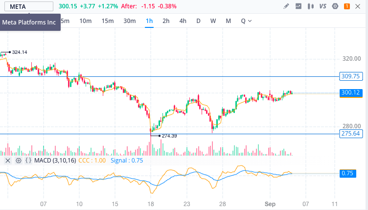 AllThingsAxie's tweet photo. Entry: 3DTE Long Call @300.52; strike price $310

Rationale: price consolidation near key resistance level of $301.75; precipitation of breakout

result: TBD https://t.co/NqAZ6JbJyc