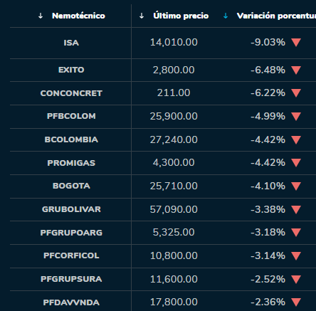 ToroDeArena's tweet photo. Y asi poco a poco MUERE la bolsa de Colombia

Hoy las acciones de ISA, la empresa de los colombianos se DESPLOMA un 9%

el COLCAP cae mas de un 30% desde elecciones

Prometieron acabar con todo, y se nota el cambio! https://t.co/dAwwYizSGQ