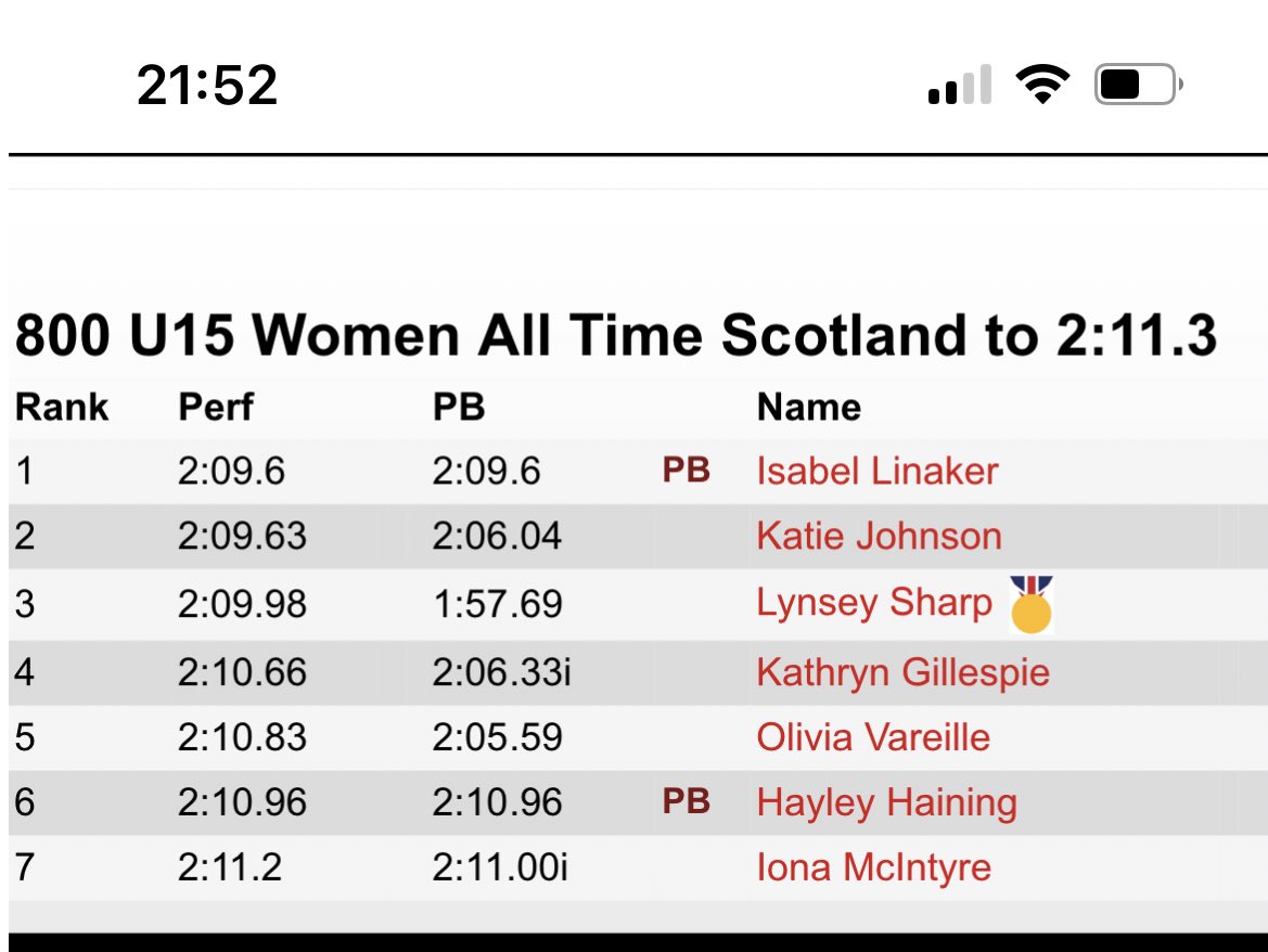 Congratulations to Lois McRae, winner of the Adrian Callan Memorial 800m. Lois ran a Scottish best time, beating all these ladies before her. 🥳