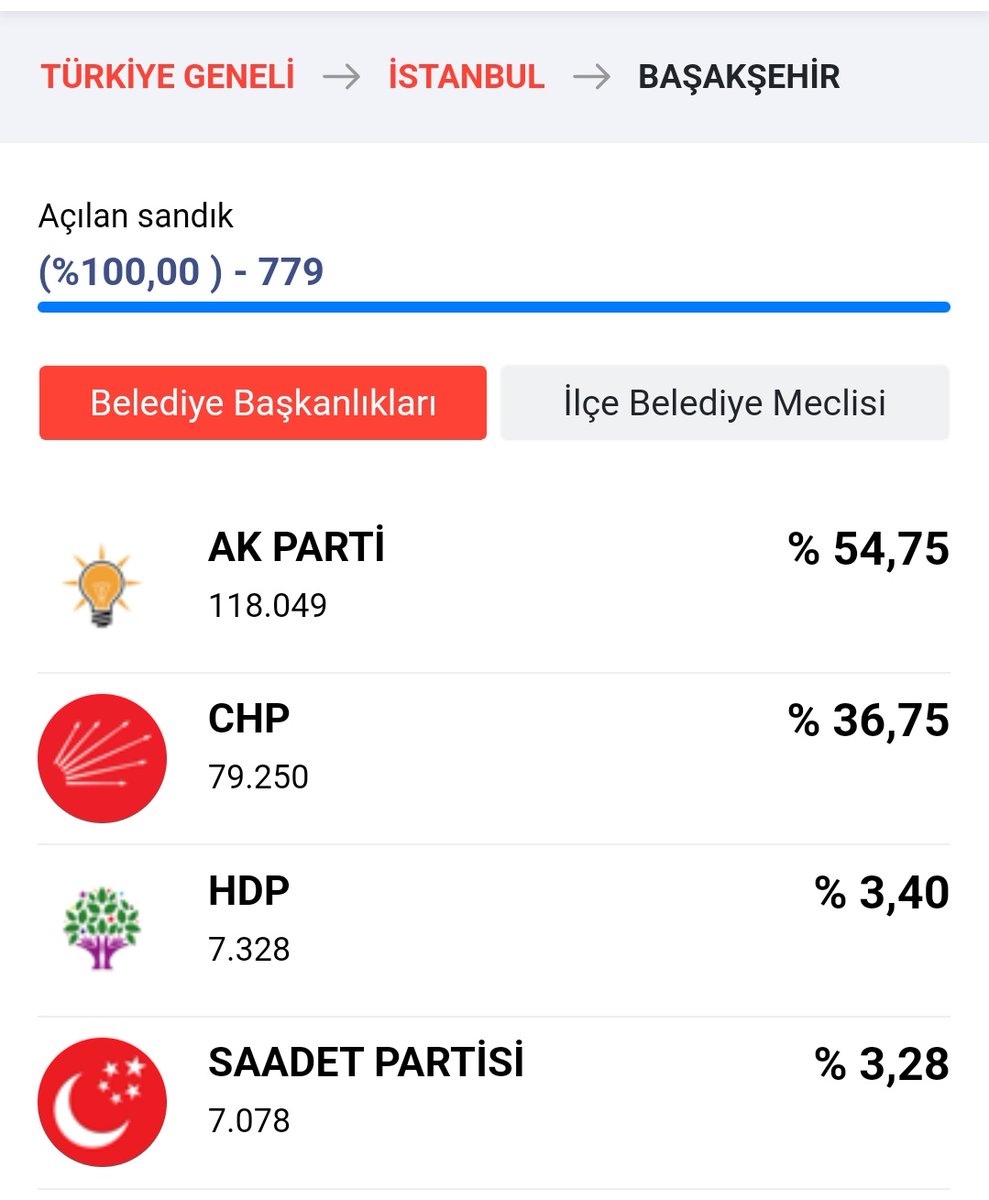 İstanbul Başakşehir'de ve Arnavutköy'de yaşanan sel felaketinden sorumlu olan Ekrem İmamoğlu değil AKP'dir. 2 ilçenin belediye başkanı da AKP'lidir.