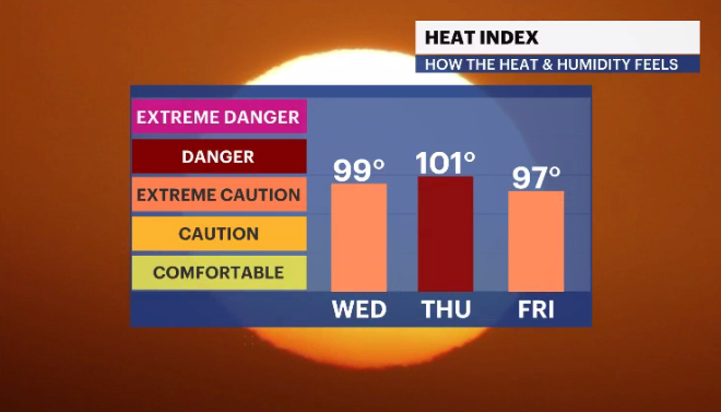 DaveCurren's tweet photo. SEPTEMBER SIZZLER!π₯΅π€¬π‘οΈ
It took us until meteorological fall to have the longest stretch of heat so far this year. (4 days of 90+) The forecast call for 6!
#HeatAlert #HeatWave #SeptemberSizzle #NJwx #NewJersey @News12NJ https://t.co/9bXywIIkIL