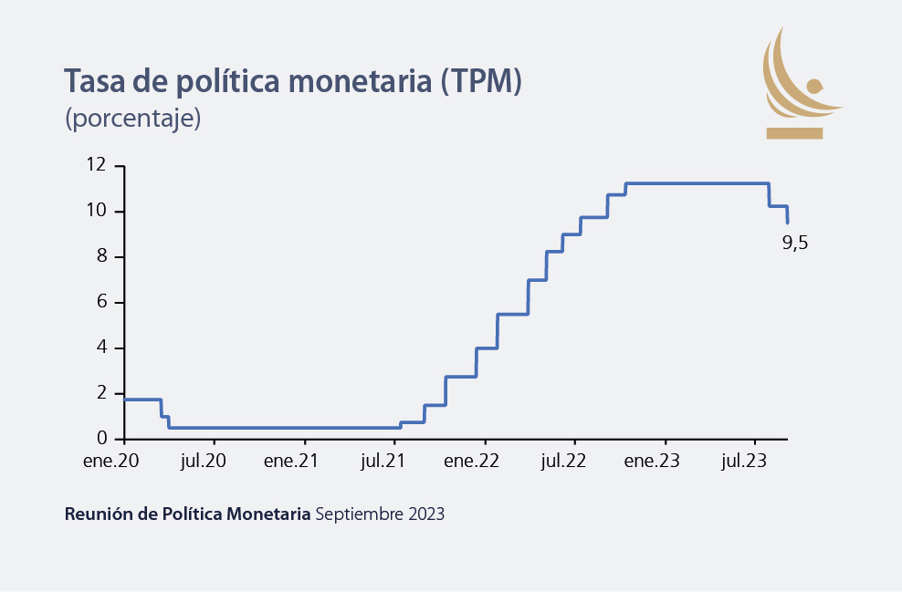 bcentralchile's tweet photo. Banco Central de Chile publicó el comunicado de la Reunión de Política Monetaria #RPM de septiembre 2022 en su sitio web: https://t.co/SklPgC6rmx https://t.co/Elp5YUC04i