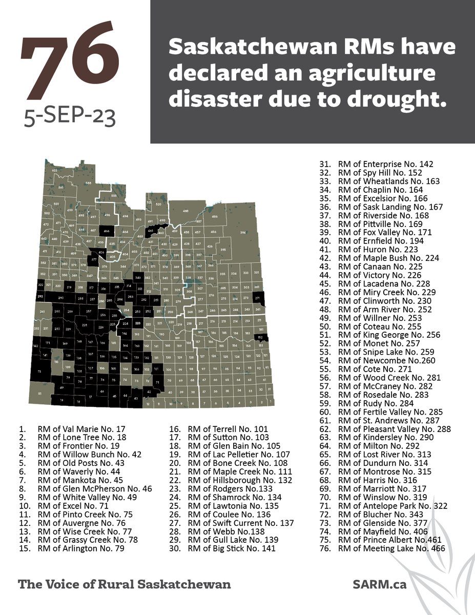 Some welcome news. Over 90% of Insured Forage Rainfall Insurance Program Acres in SK Receive Payout for 2023. 
News Release: bit.ly/3P3ZVdd

Program Details: scic.ca/crop-insurance…