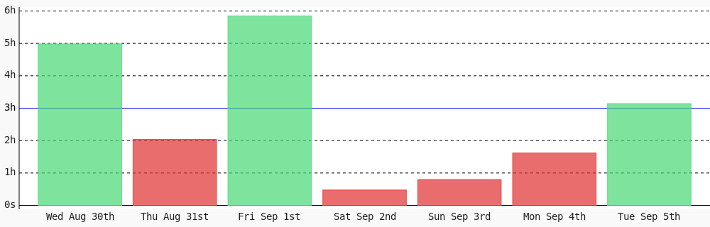 Maurice18746499's tweet photo. Day 236 of #100DaysOfCode. Today I coded 3 hrs 8 mins towards my @WakaTime goal of coding 3 hrs per day ✔️ https://t.co/SJb0IUwkmo https://t.co/jXJna2Qrlz