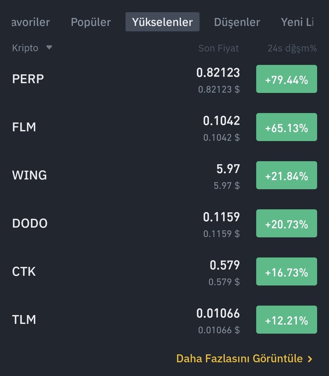 Bitcoinmeraklsi's tweet photo. #PERP
Sonunda 
#binance yulükselenler de birinci sırayı aldık.🥳
%92 kâr oranına kadar çıktı. 
%120'lik hedefimiz tek mumda gelse şaşırır mısınız?

Böyle daha çok ürünümüz ve günümüz olacak
Siz yeterki desteklerinizi esirgemeyin.
Çünkü bu işin tek motivasyonu sizin destekleriniz https://t.co/xCsHaAtzEP