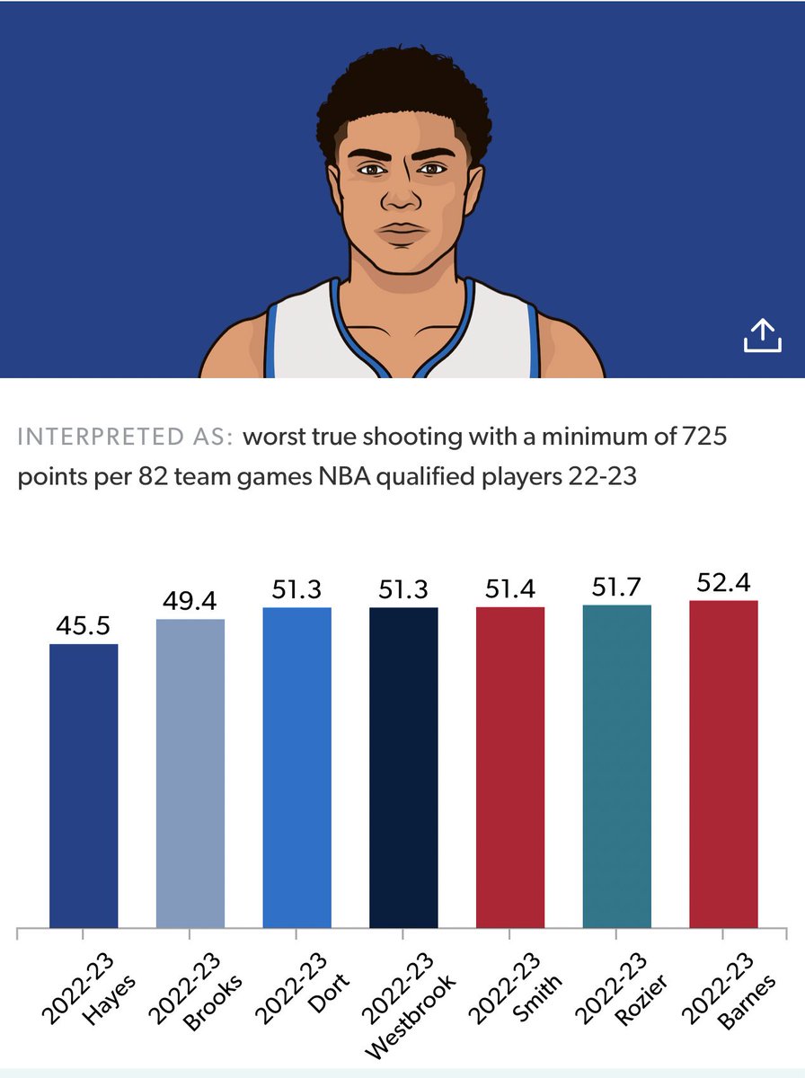 21analyst1's tweet photo. @BladeCunningham The fact that Detroit fans had to watch the the worse shooter in the NBA be the focus of their team’s offense 2 out of the last 3 years says it all! https://t.co/WE6Fwcycsf