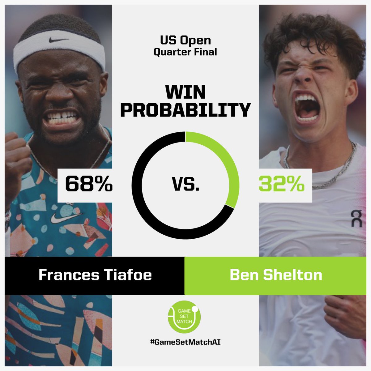 GameSetMatchAI's tweet photo. 🚨All-American🇺🇸 quarterfinal at the #USOpen
💥Our win predictor gives Big Foe a 6️⃣8️⃣% likelihood of winning
🍿Get your popcorn ready, this match promises to be epic‼️
#GameSetMatchAI
@usopen @usta @TeamUSA @atptour https://t.co/nDo0vREKVO