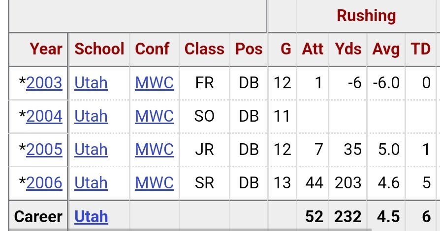 JCaprio21's tweet photo. @David_All103 @IcantREED53 Eric Weddle had 7 interceptions and 5 rushing touchdowns in the same season. https://t.co/upshs4ueLQ
