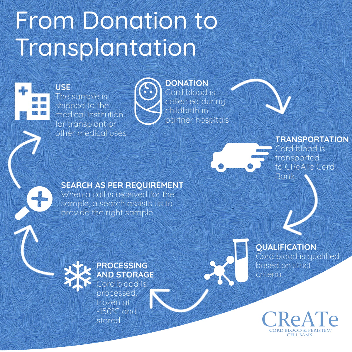 Do you want to know the process from donation to transplantation or use of #cordblood #stemcells ?
CReATe Cord Blood Bank is Canadian owned and operated, and all our samples are processed and stored in Canada.
Know more : createcordbank.com/cordblood/info…

#CordBloodBank #CReATe