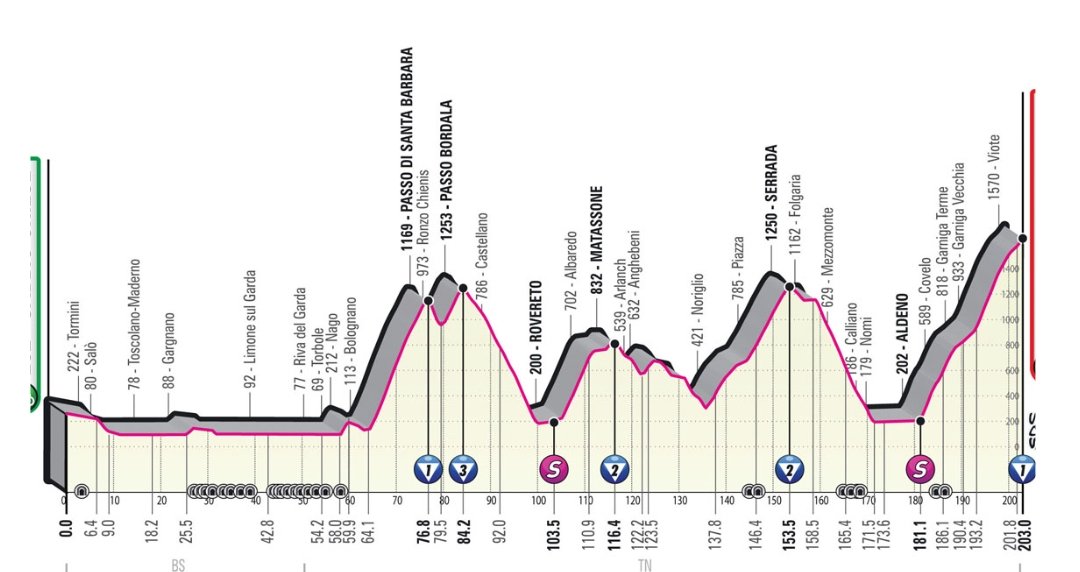 PedroValadas3's tweet image. Vuelta stage 13 and Giro stage 16. Almost identical stages:
+4000m
4 cat climbs
Tourmalet 18.9km 7.4% 
Monte Bondone 21.4km 6.7%
Almeida won the stage and dropped Roglic in the process.
Can history repeat twice?
#botalume
#LaVuelta23