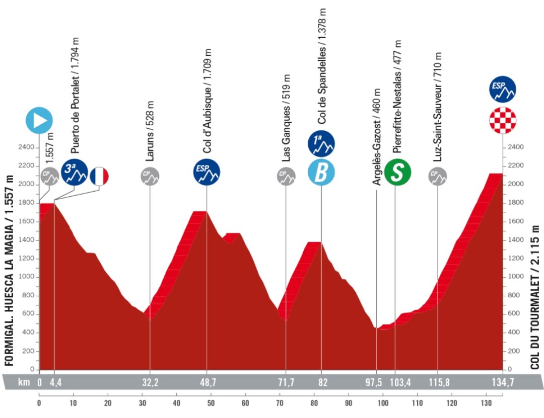 PedroValadas3's tweet image. Vuelta stage 13 and Giro stage 16. Almost identical stages:
+4000m
4 cat climbs
Tourmalet 18.9km 7.4% 
Monte Bondone 21.4km 6.7%
Almeida won the stage and dropped Roglic in the process.
Can history repeat twice?
#botalume
#LaVuelta23