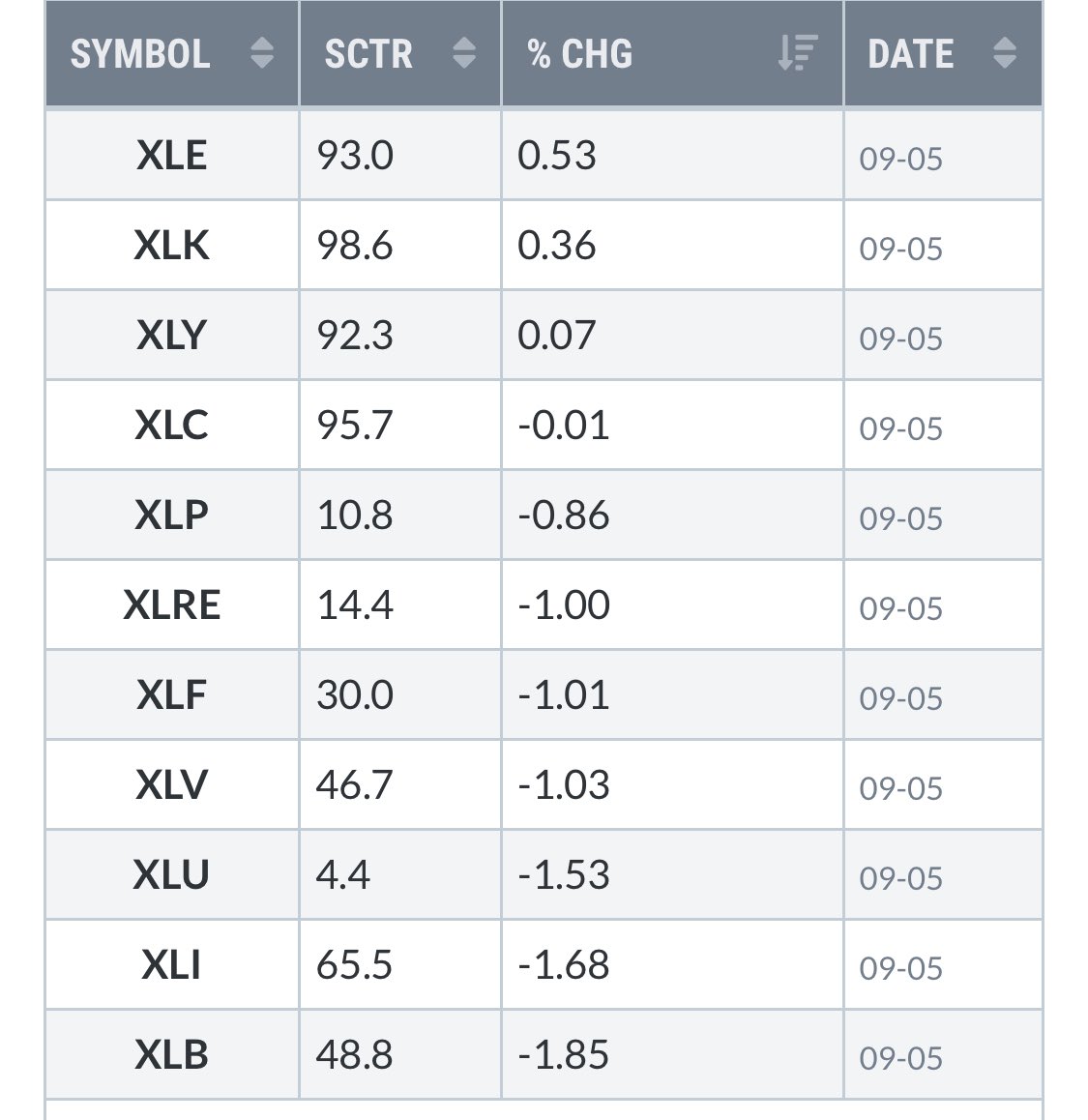 Overall a growth and $XLE day. Another strongest SCRT rating day. Value and specifically $IWM and $KRE ugly.