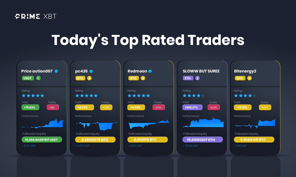 Today's top-rated #Covesting traders from our 5-star rating system are:

🥇 Priceaction007
🥈 pc426
🥉 Redmoon
🏅 SLOWW BUT SUREE
🏅 Bitenergy2

Find a strategy to copy: eng.primexbt.com/covesting

⚠️ Copytrading can be risky