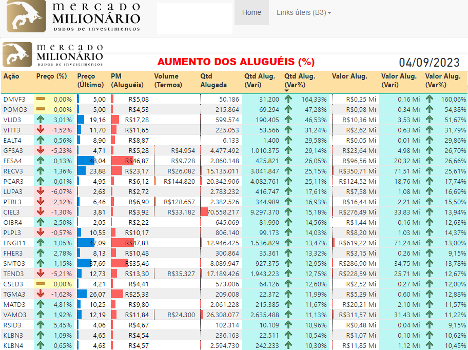 #Short #Aluguel       

Alugueis com maior aumento percentual % (04/09/2023):    

1º #DMVF3 (+160%)
2º #POMO3 (+54%)
3º #VLID3 (+51%)
4º #VITT3 (+31%)
5º #EALT4 (+29%)
6º #GFSA3
7º #FESA4
8º #RECV3
9º #PCAR3
10º #LUPA3     

Fonte: mercadomilionario.com.br
