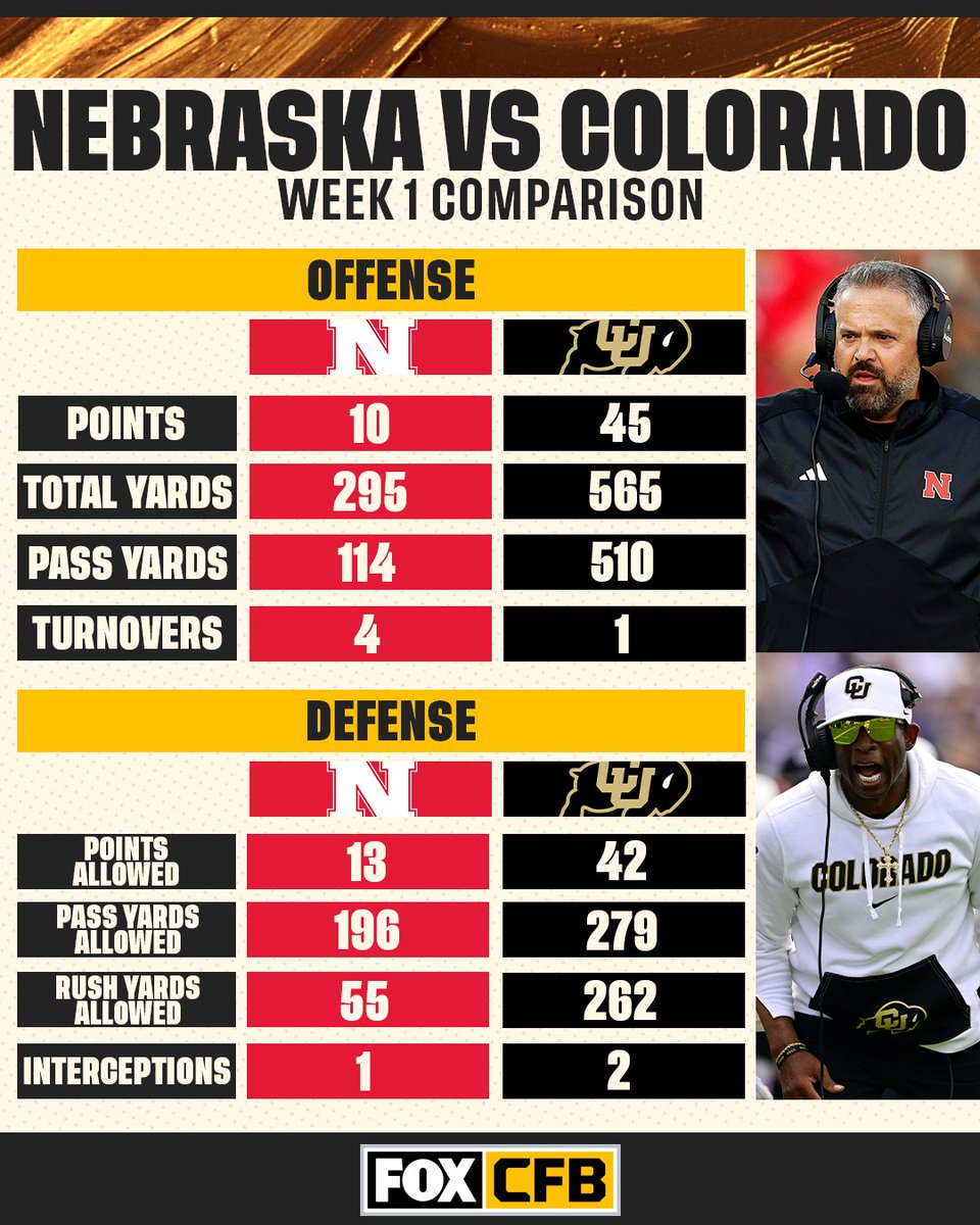 Nebraska and Colorado had two very different performances in Week 1 🦬 🌽

What kind of game do you expect to see between these two this weekend?