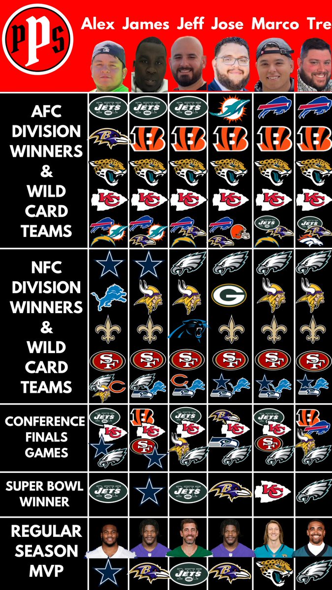 PincheSportsPod's tweet photo. Panel’s NFL MVP &amp; Playoff Predictions

#NFLTwitter #NFL https://t.co/iGTqskCrci