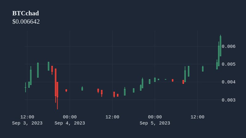 TehJohnny43's tweet photo. @100xAltcoinGems Be The Chad is bouncing back very strong community (0 Buy tax) ready to ATH👀

This token has huge potential and anything below $100k mc is early 

Check: @Bethechadbsc

Be a part of us today and let's build this together

#BeTheChad #binance    #BTC    #BeTheChad #x1000gem https://t.co/FKcxEhCxG9