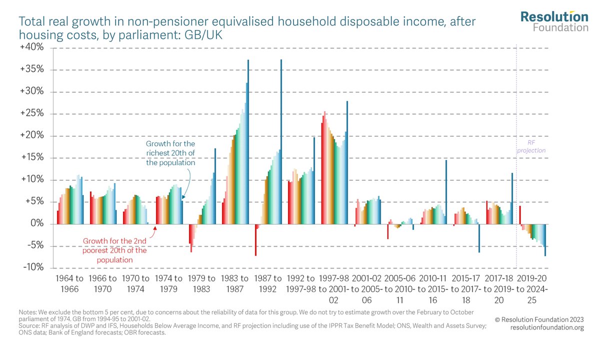 resfoundation's tweet image. This parliamentary term is on track to be by far the worst for living standards since the 1950s. Typical working age household incomes are on course to be 4% lower in 2024-25 than they were in 2019-20.
Never in living memory have families got so much poorer over a parliament.