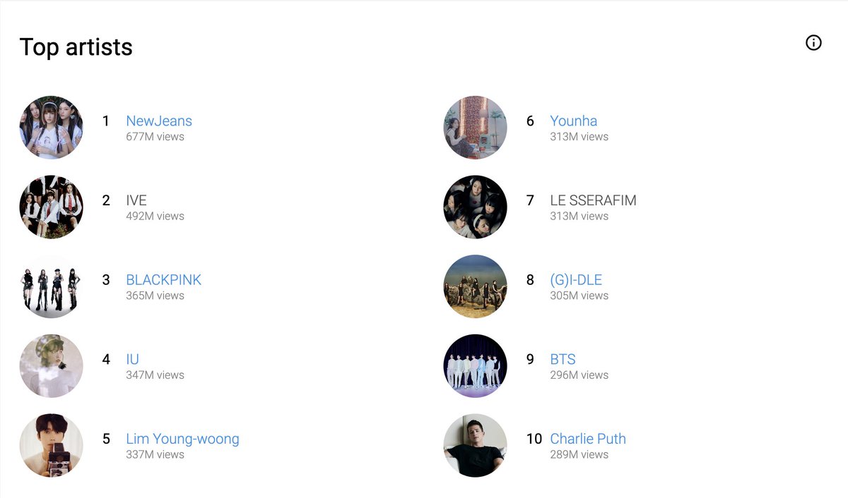 NewJeansCharts's tweet photo. .@NewJeans_ADOR is the #1 top artist on YouTube South Korea Music Chart with 677 million views, considering data from the past 12 months.

#NewJeans #뉴진스 https://t.co/Ql1g77nrZI