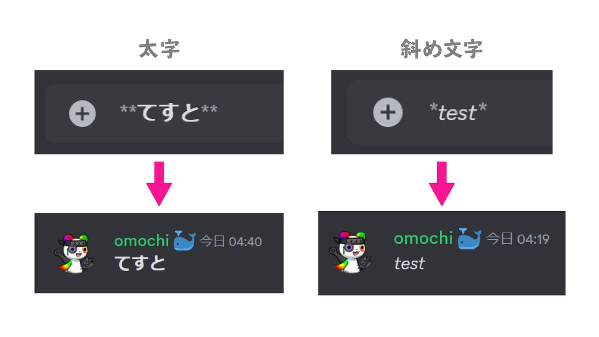 🔰Discord豆知識🔰 Discordに書き込むテキストを装飾する方法についてまとめました‼️ 【太字＆斜め文字】 ✓太字  太字にしたいテキストの前後に『*』(アスタリスク)を2つずつ入れる👉【**てすと**】 ✓斜め文字 斜め文字にしたいテキスト(英数字のみ)の前後に『*』を  ...