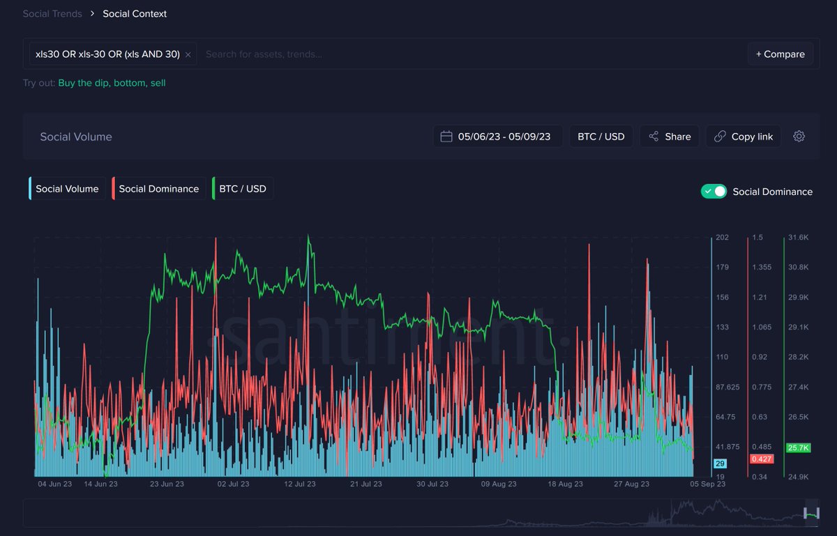 SantimentData's tweet photo. 👉  Further, contingent on the launch of the anticipated XLS-30 automated market maker, we will immediately have AMM-related metrics available to provide COMPLETELY FREE cutting edge research tools to provide full transparency

⏬ (Continued) https://t.co/2Qd3BPlfg0